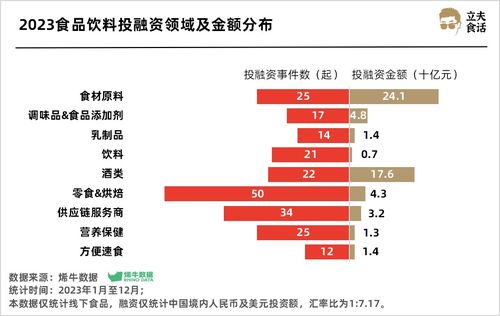 實(shí)業(yè)投資視角 食品飲料賽道超500億熱錢(qián)涌入，誰(shuí)是最強(qiáng)吸金王？