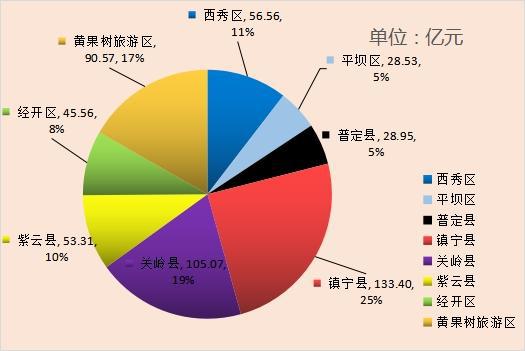 安順市九月新開工億元以上項目90個，總投資541.95億元，實業投資引領高質量發展